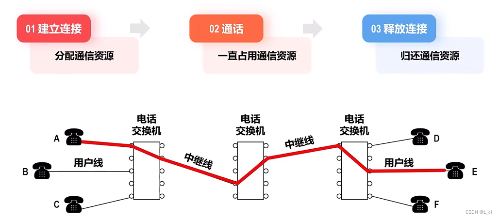 深入浅出计算机网络 day.1 概论③ 电路交换、分组交换和报文交换