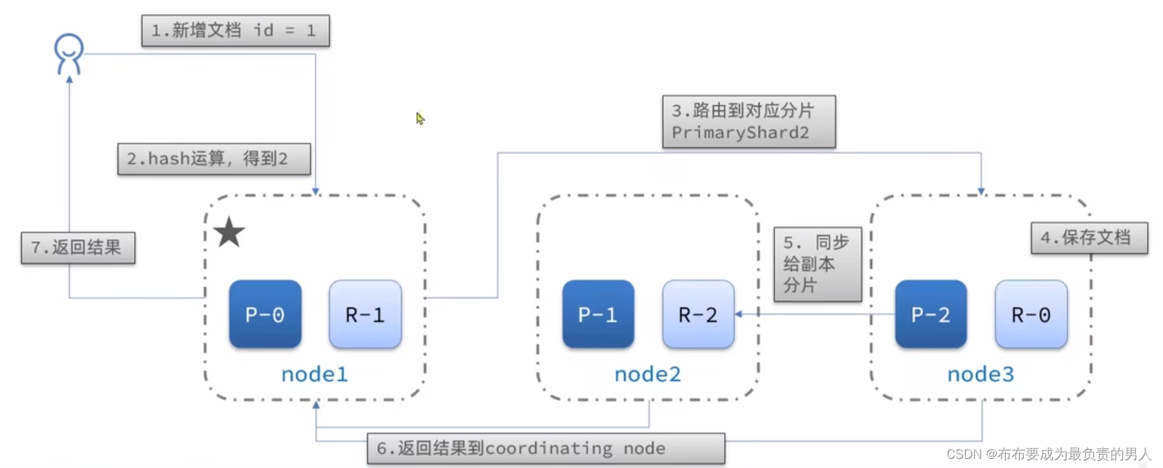 详解SpringCloud微服务技术栈：深入ElasticSearch（4）——ES集群