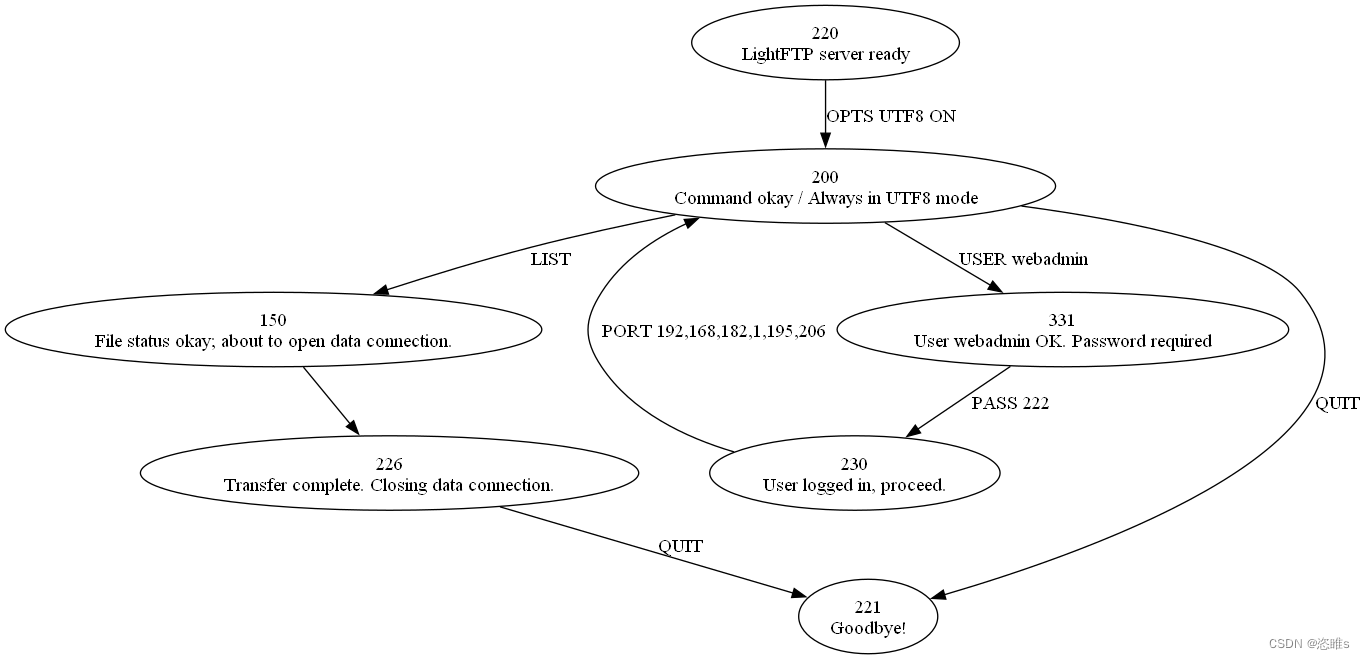 Graphviz——安装、绘制可视化协议状态机（Python）