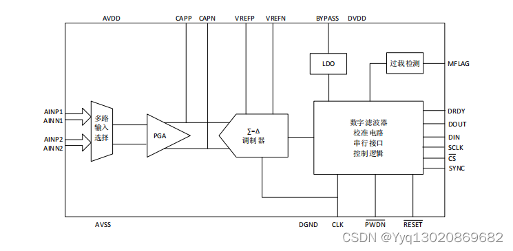 MS5583N高分辨率模数转换器