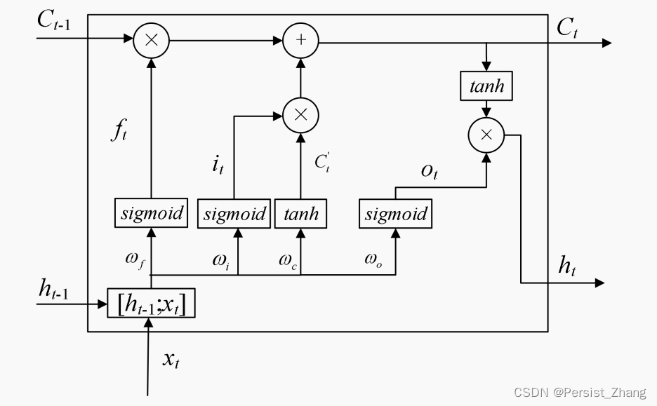 LSTM cell