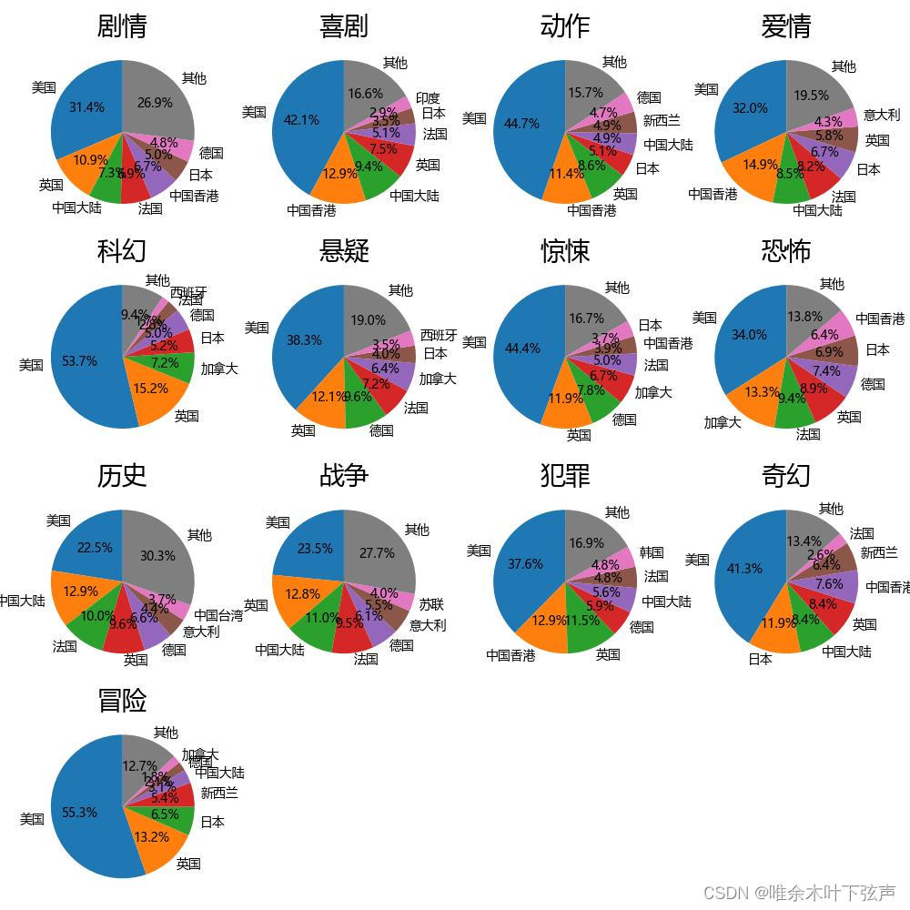 豆瓣电影信息爬取与可视化分析