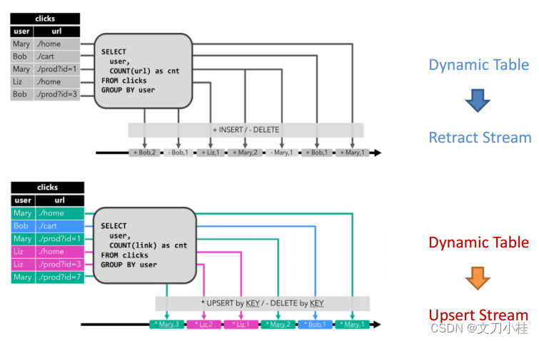 详解 Flink Table API 和 Flink SQL 之流处理中的表