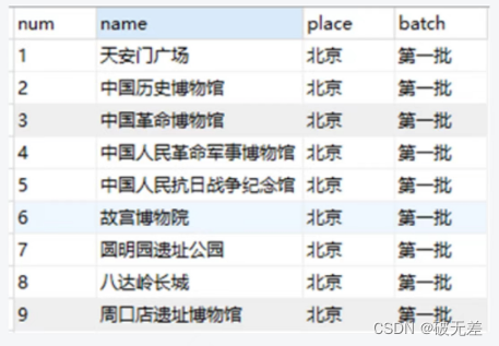 <span style='color:red;'>Python</span> sqlite3<span style='color:red;'>库</span> <span style='color:red;'>实现</span> 数据库基础及应用 输入<span style='color:red;'>地点</span>，可输出该<span style='color:red;'>地点</span>的爱国主义教育基地名称和批次的查询结果。