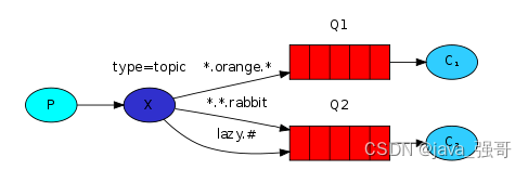 RabbitMQ的五种模式