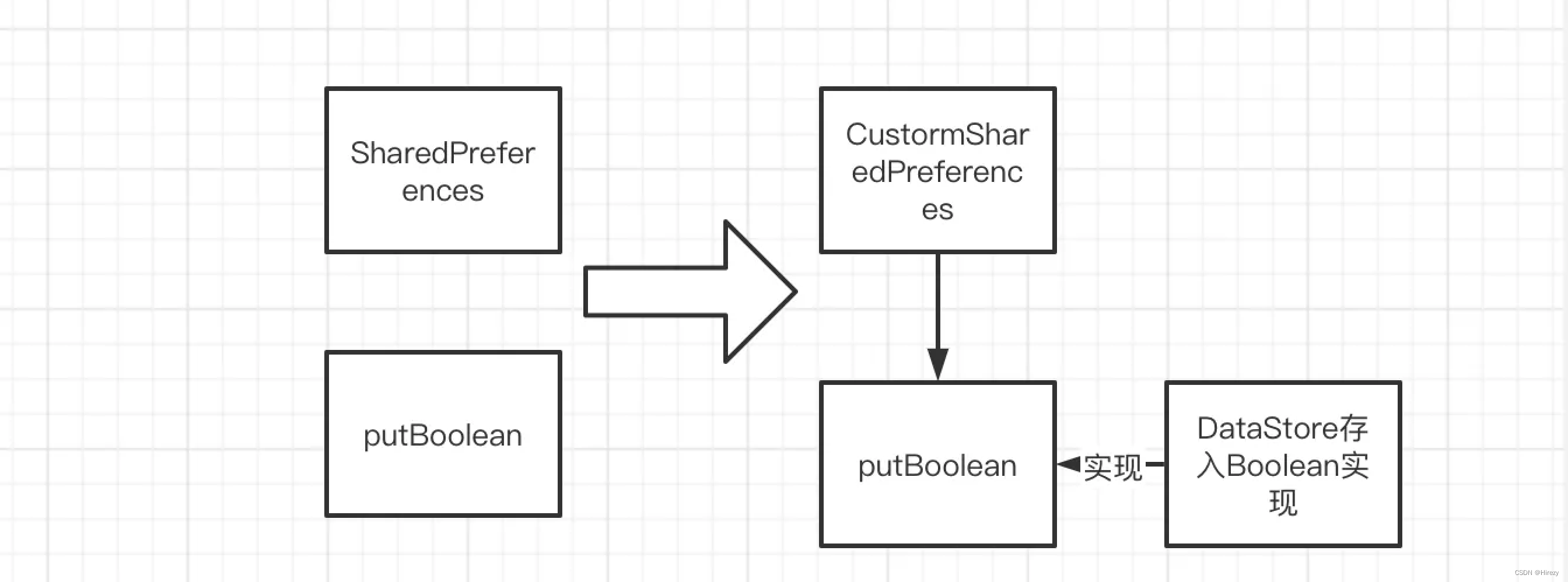 Android性能优化 - 从SharedPreferences到DataStore