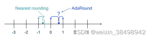 图 4.4 AdaRound与最近舍入法