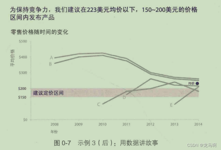 数据分析数据 -（用数据讲故事）