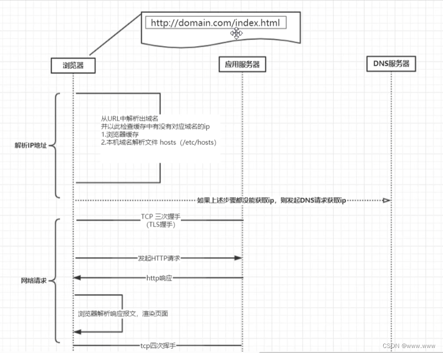 HTTP <span style='color:red;'>请求</span><span style='color:red;'>的</span>完整<span style='color:red;'>过程</span>