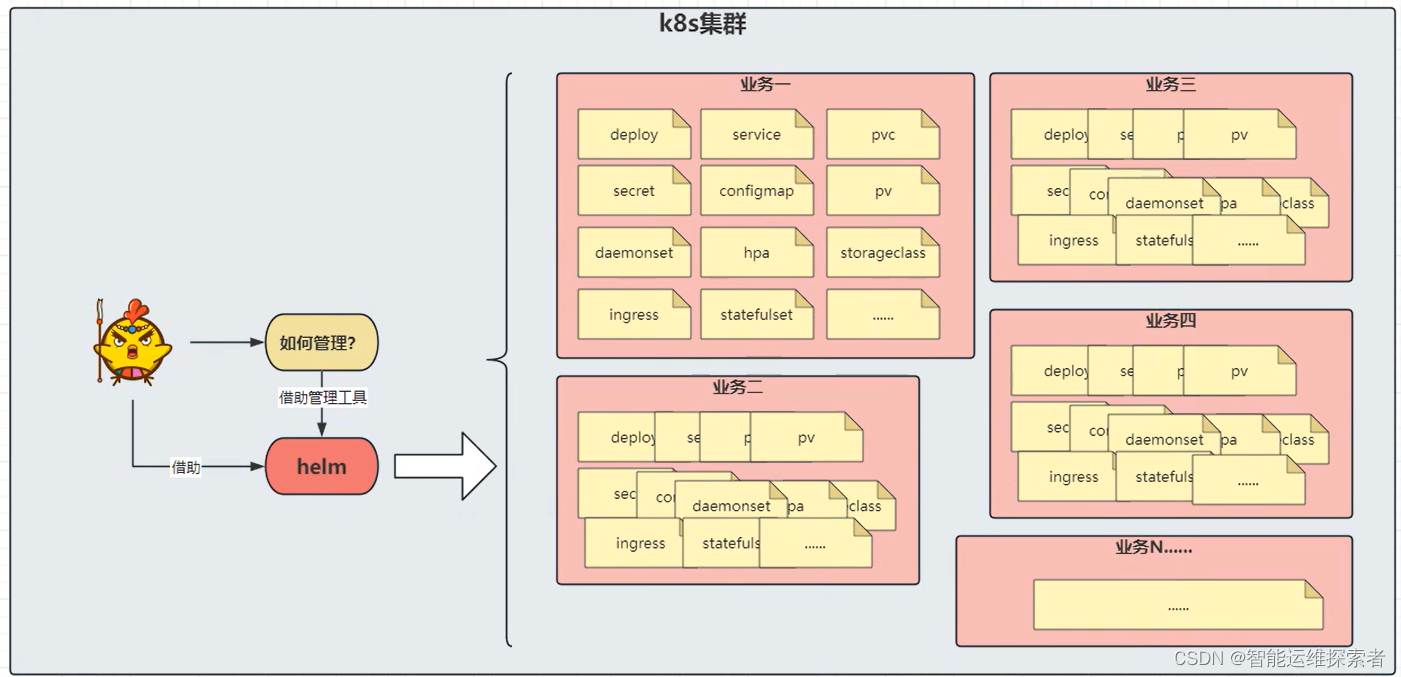 【云<span style='color:red;'>原生</span>】Kubernetes----<span style='color:red;'>Helm</span>包管理器