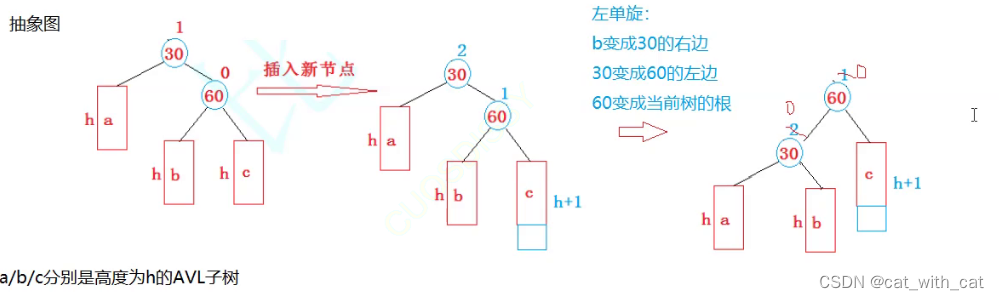 [C++][数据结构]AVL树插入的模拟实现