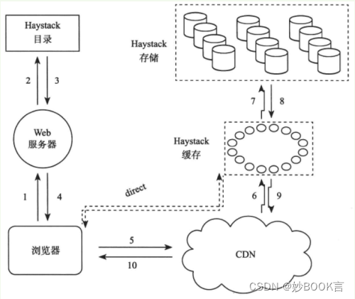 Facebook’s Tectonic Filesystem: Efficiency from Exascale——论文阅读