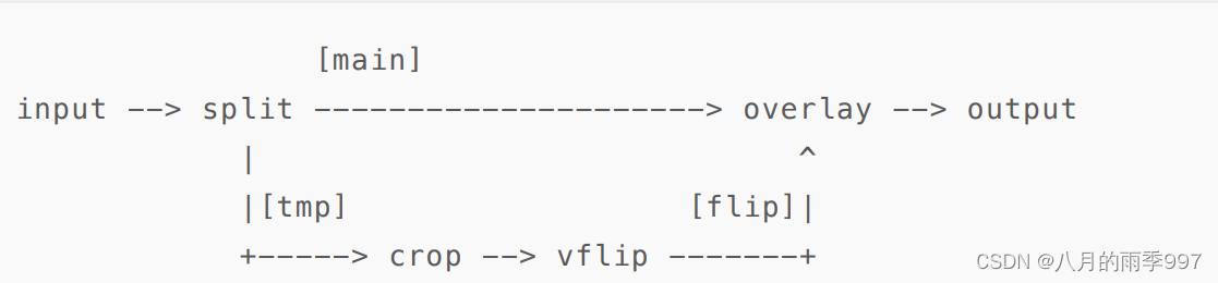 FFmepg--AVFilter过滤器使用以及yuv视频裁剪