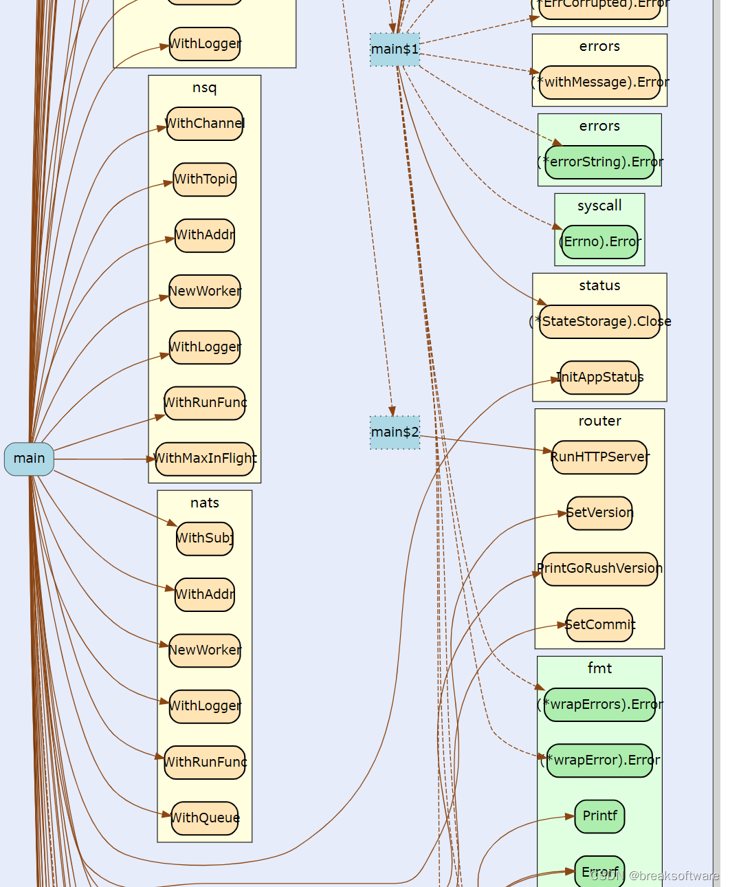 <span style='color:red;'>静态</span><span style='color:red;'>分析</span>Golang<span style='color:red;'>语言</span><span style='color:red;'>生成</span><span style='color:red;'>函数</span><span style='color:red;'>调用</span><span style='color:red;'>关系</span><span style='color:red;'>的</span><span style='color:red;'>利器</span>——go-<span style='color:red;'>callvis</span>