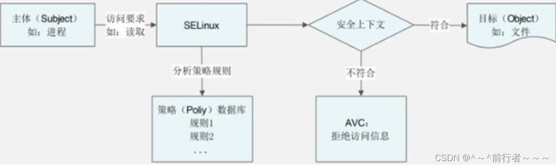 Linux<span style='color:red;'>之</span><span style='color:red;'>selinux</span>详解