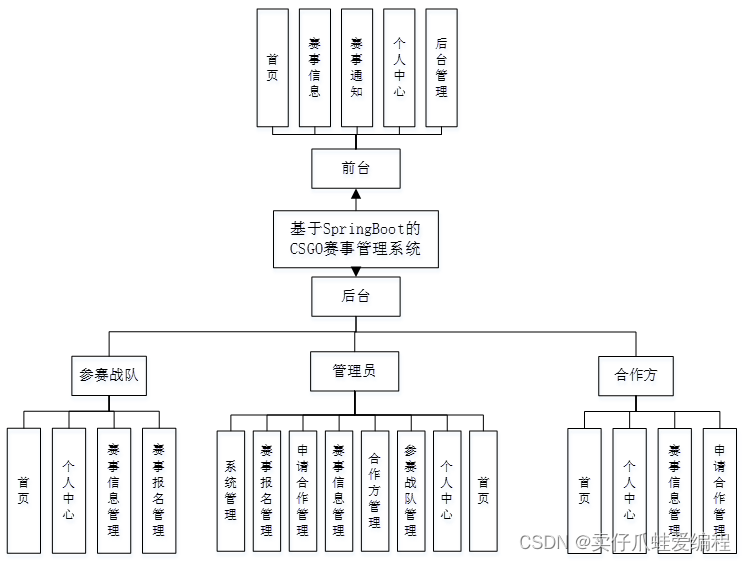 基于springboot+vue+Mysql的CSGO赛事管理系统