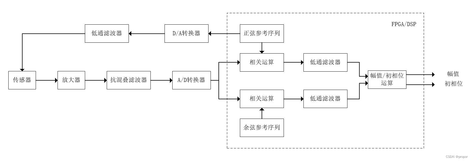 数字锁相放大器（DLIA）基本原理与Matlab仿真