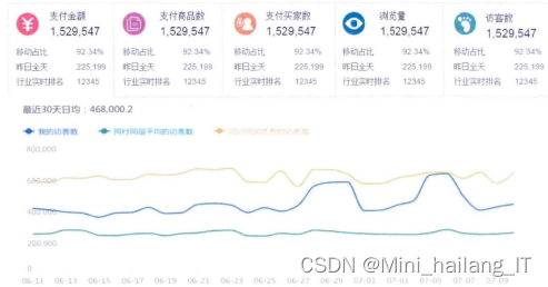 毕业设计：基于大数据的电商销售数据可视化系统 python