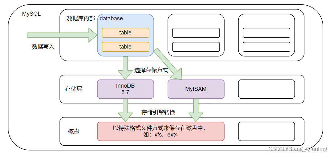 MySQL数据库存储引擎MyISAM与InnoDB