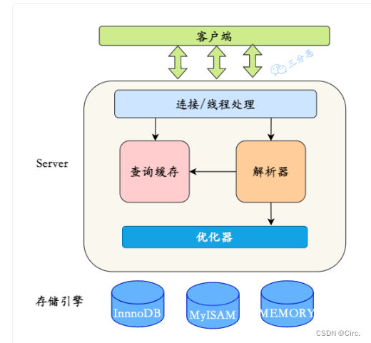 Mysql