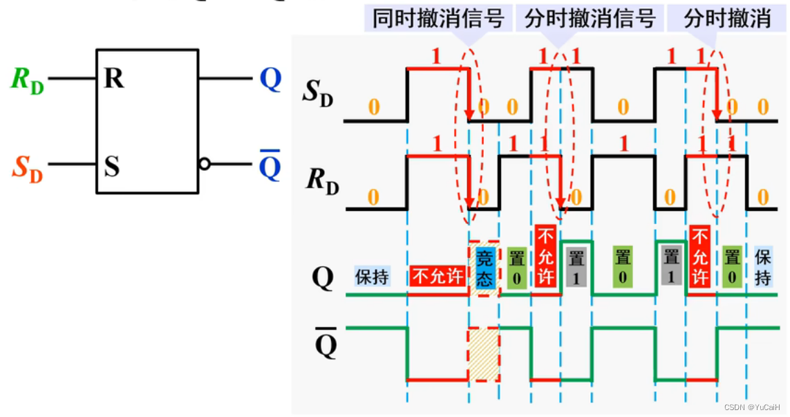 用或非门构成的基本触发器