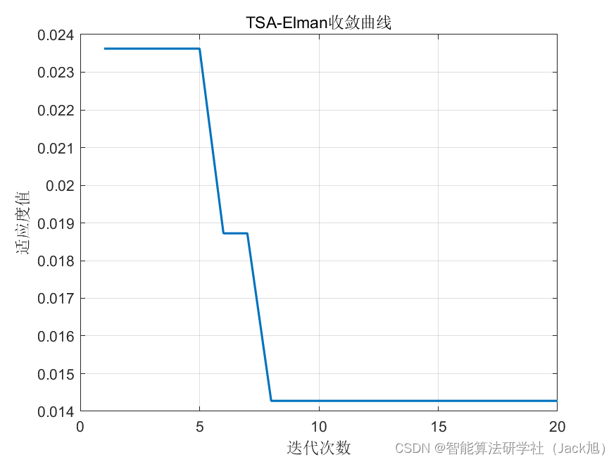 基于被囊群算法优化的Elman神经网络数据预测 - 附代码