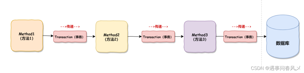 【JavaEE进阶】 @Transactional详解