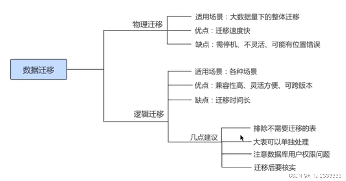 <span style='color:red;'>MySQL</span>学习<span style='color:red;'>Day</span><span style='color:red;'>32</span>——数据库备份与恢复