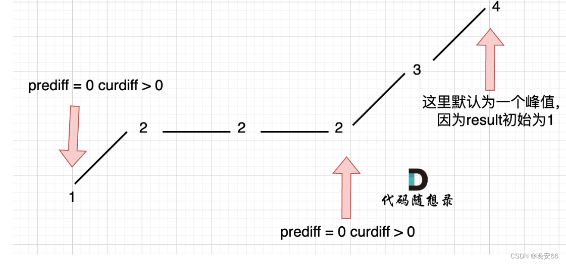 【算法与数据结构】376、LeetCode摆动序列