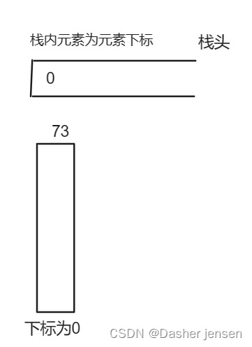 算法打卡<span style='color:red;'>day</span><span style='color:red;'>50</span>|单调栈篇01| <span style='color:red;'>Leetcode</span> <span style='color:red;'>739</span>. <span style='color:red;'>每日</span><span style='color:red;'>温度</span>、<span style='color:red;'>496</span>.<span style='color:red;'>下</span><span style='color:red;'>一个</span><span style='color:red;'>更</span><span style='color:red;'>大</span><span style='color:red;'>元素</span> <span style='color:red;'>I</span>