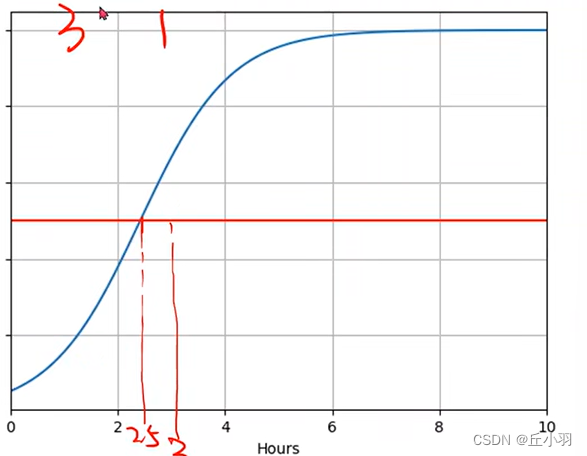 深度学习分类问题之Logistic Regression