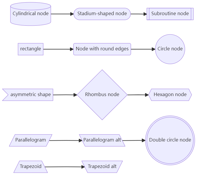 OD(8)之Mermaid流程图(flowcharts)使用详解