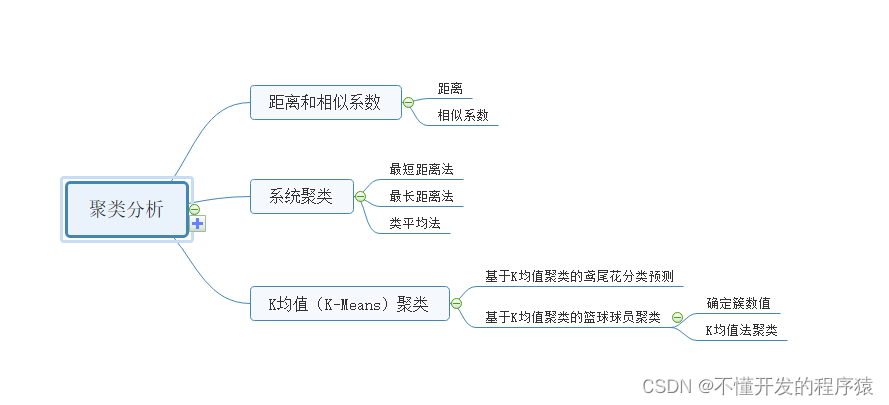 人工智能数学与代码<span style='color:red;'>实现</span>--<span style='color:red;'>聚</span><span style='color:red;'>类</span><span style='color:red;'>分析</span>