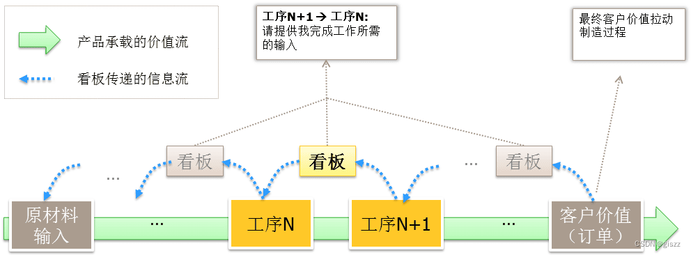 【云开发笔记No.9】Kanban与敏捷开发