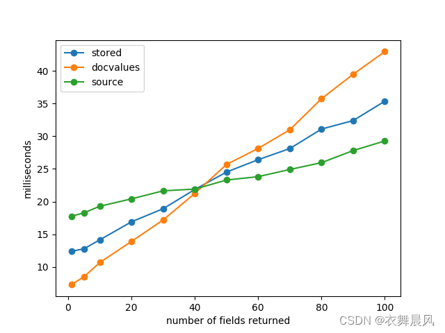 [译]Elasticsearch _source Doc_values And Store Performance