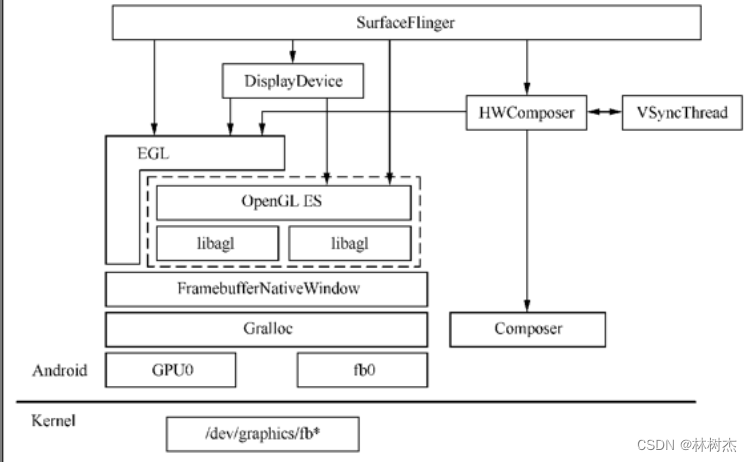 【Android GUI】从总体上了解Android的GUI体系