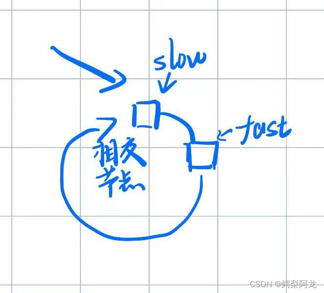 Golang leetcode142 环形链表 暴力map 快慢指针法