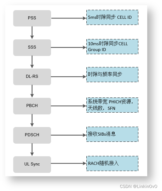 【LTE】小区搜索过程