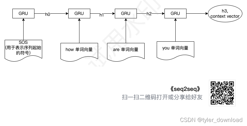 自己动手做 chatgpt:seq2seq翻译模型中GRU模块的原理和数据预处理