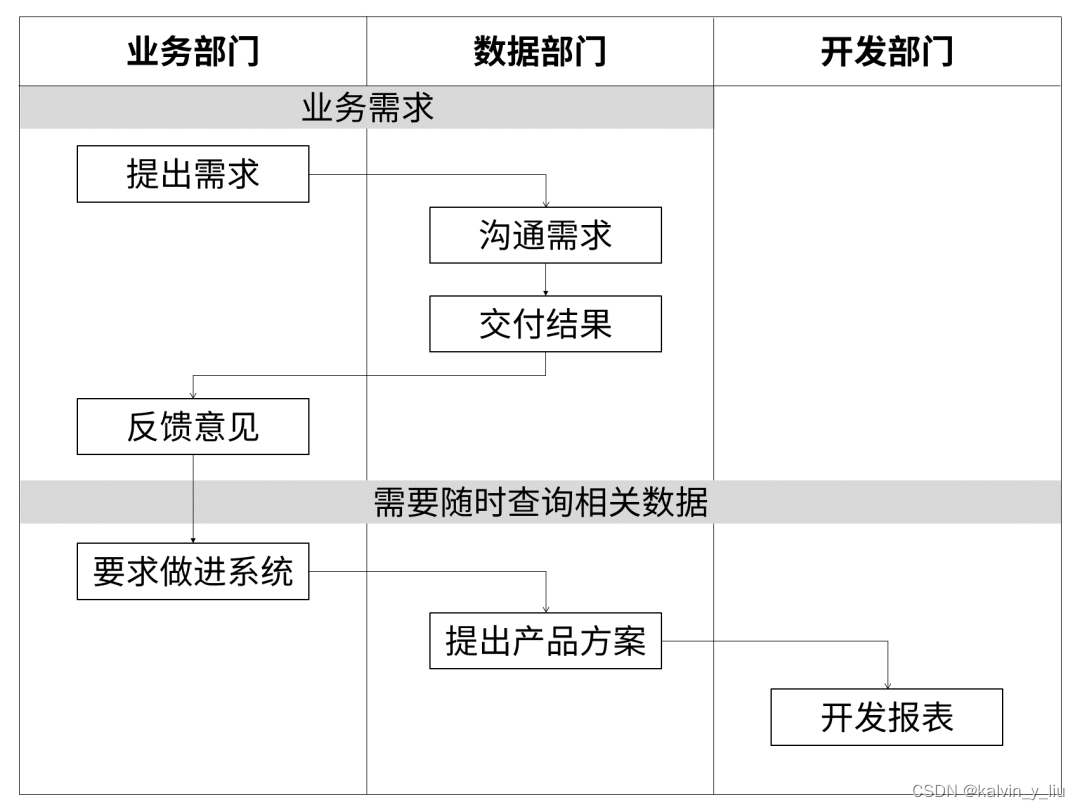 如何做报表? 如何建立指标体系