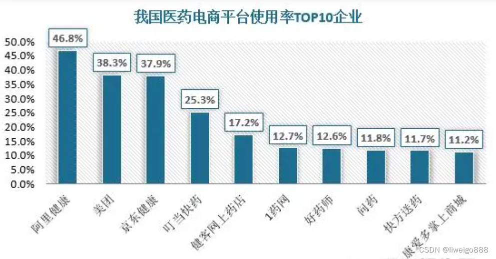 医药行业电商数据分析