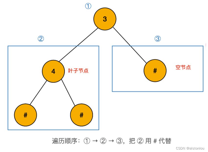 算法第三十九天-验证二叉树的前序序列化