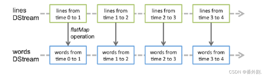 Spark--Spark SQL结构化数据文件处理知识总结(第五章)