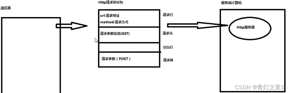 HTTP请求协议包