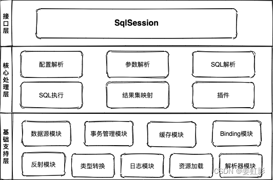 mybatis架构