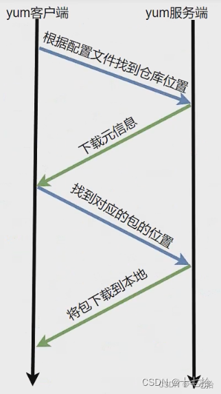 Linux系统：yum仓库