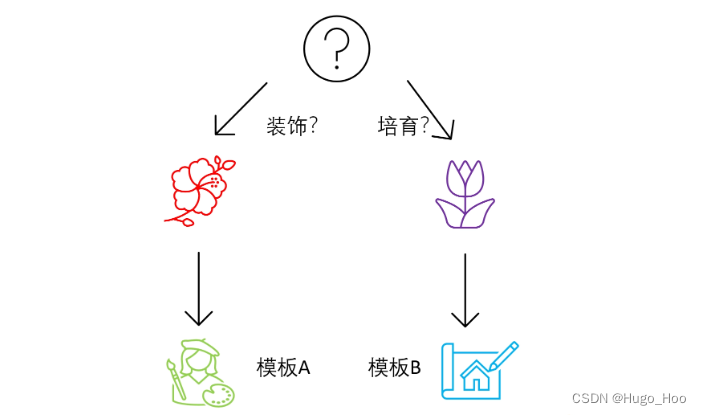 LangChain入门：16.用RouterChain确定提问意图，精准分类问题