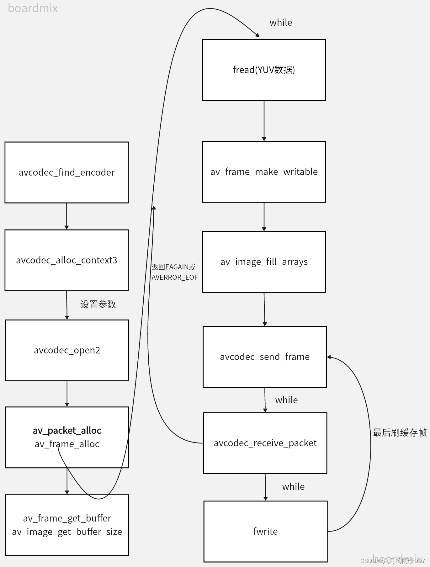 FFmepg--视频<span style='color:red;'>编码</span>流程--yuv<span style='color:red;'>编码</span>为<span style='color:red;'>h</span><span style='color:red;'>264</span>