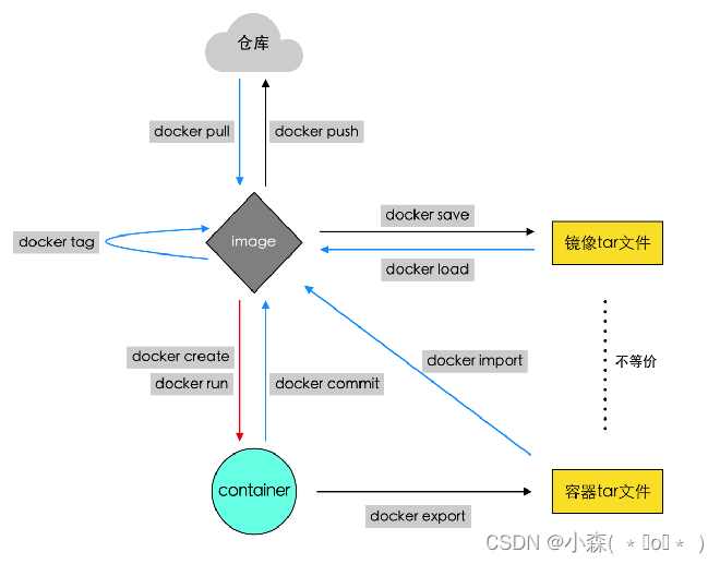 Docker核心技术