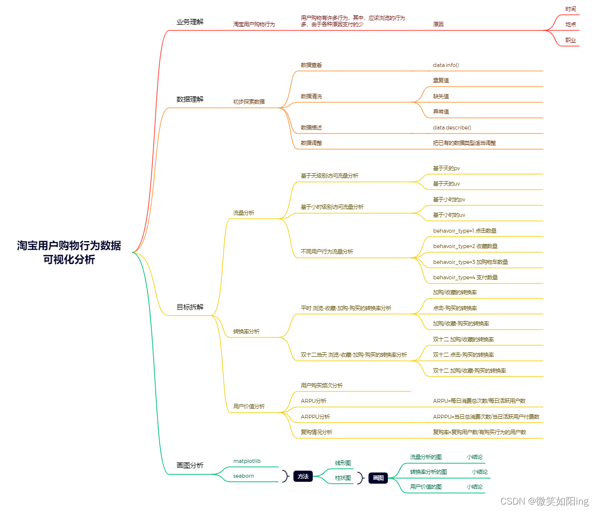 锻炼逻辑思维,淘宝用户行为主要做什么,下面是自己做的思维导图